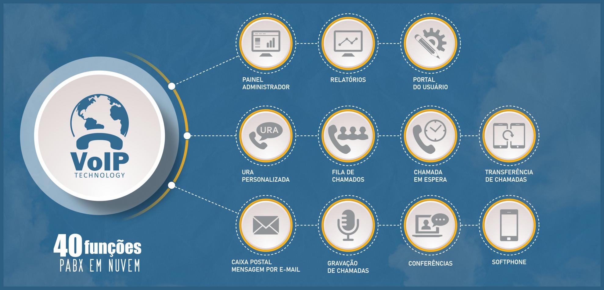 Telefonia VoIP / PABX Virtual