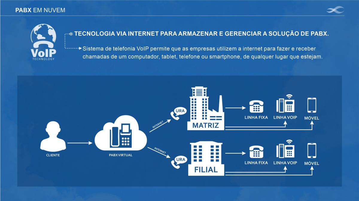 Voip o que é e como funciona?