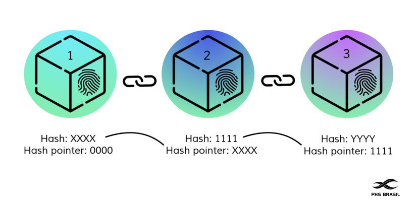 Tudo o que você precisa saber sobre Blockchain